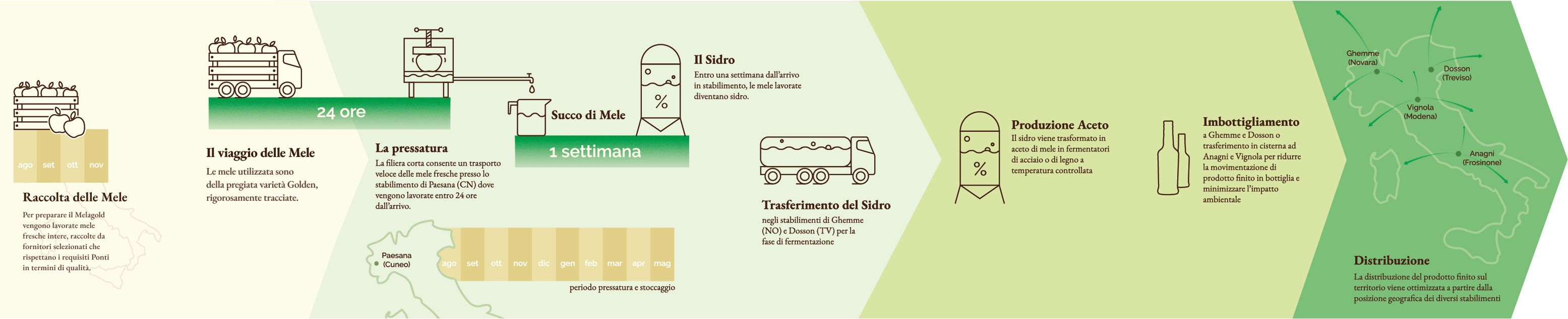 processo produttivo dell'aceto di mele di Ponti