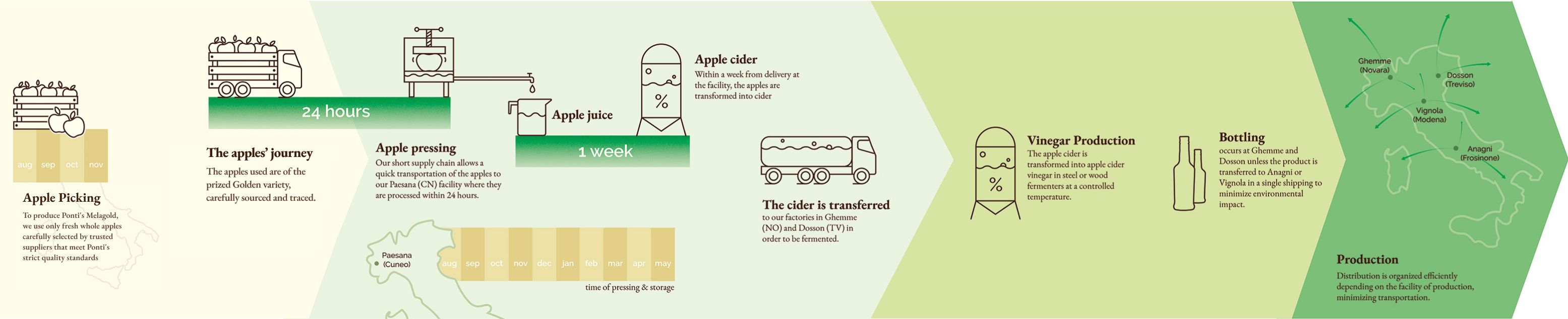processo produttivo dell'aceto di mele di Ponti