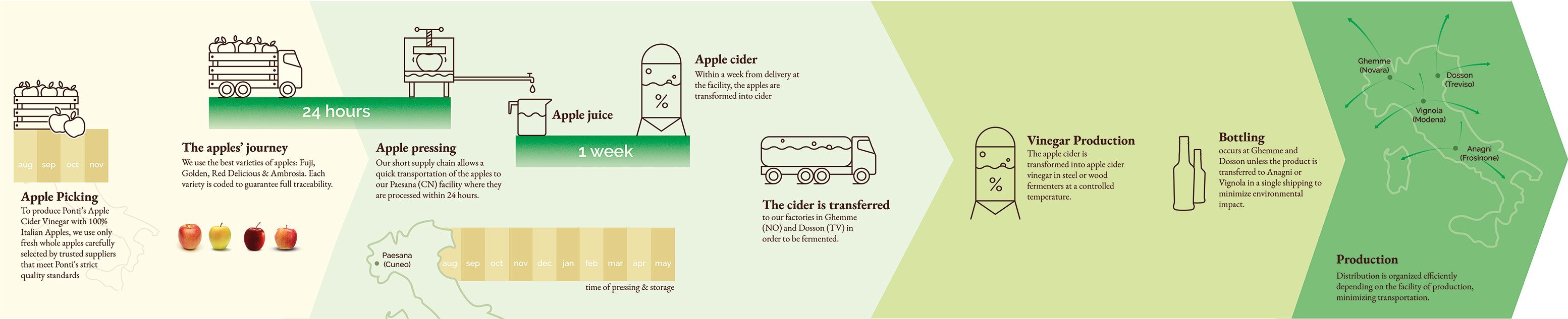 processo produttivo dell'aceto di mele di Ponti